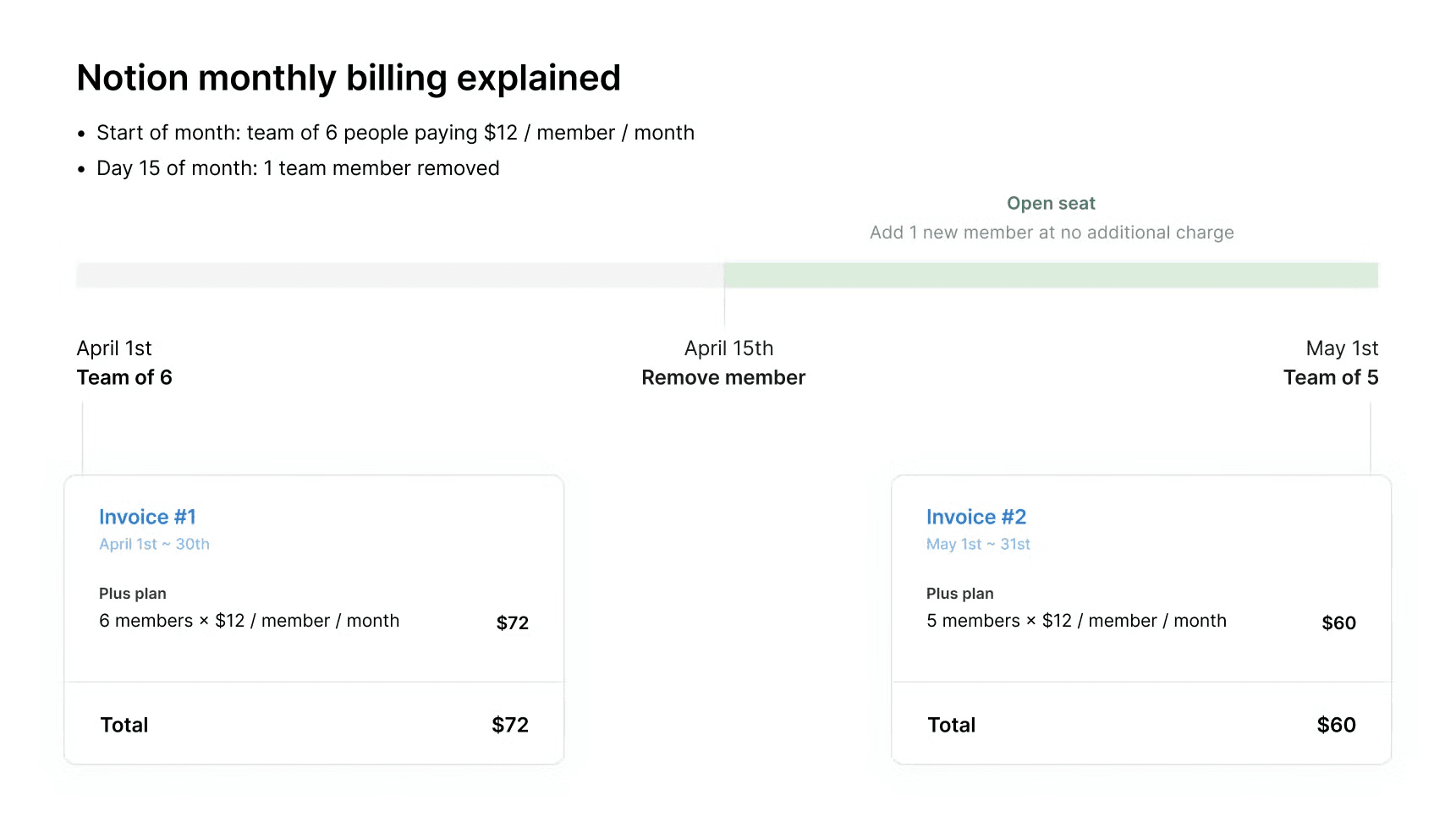 ca: remoção de membros do faturamento mensal do notion