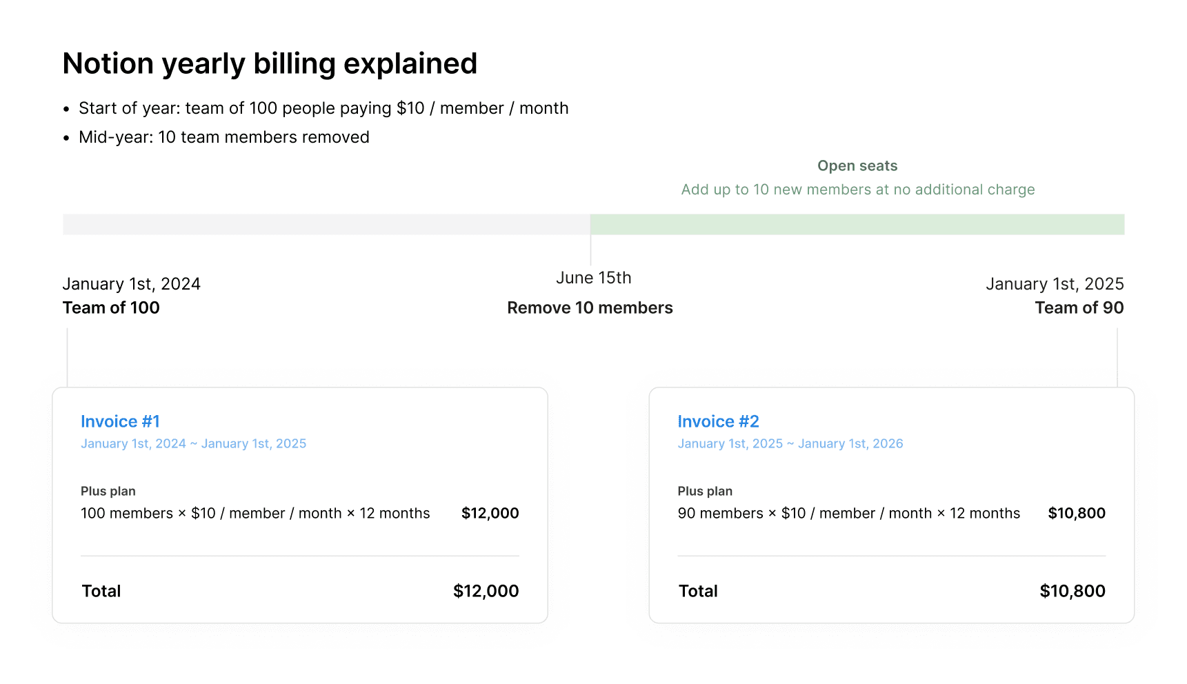 ca: remoção de membros do faturamento anual do notion