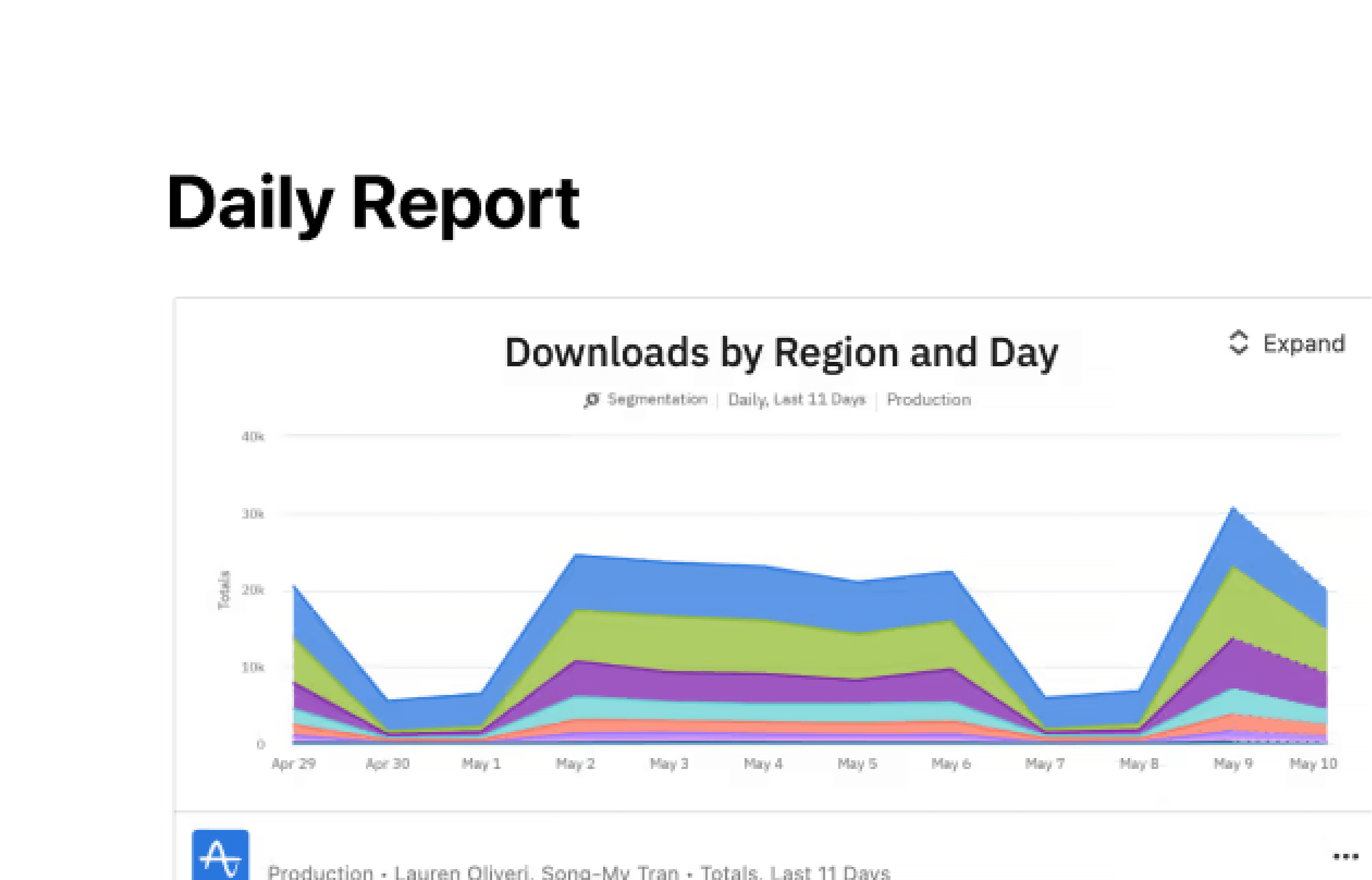 Amplitude, integrações
